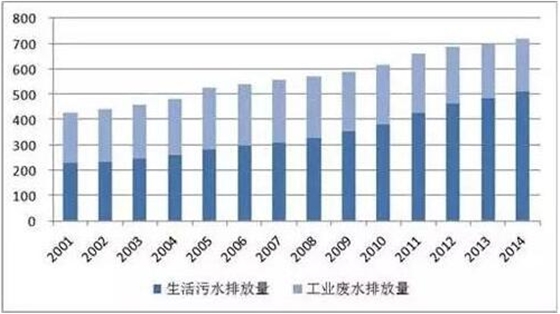 污水排放量连年上升 污水防治设备迎千亿市场 污水排放量连年上升 污水防治设备迎千亿市场