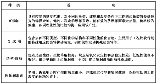 齿轮润滑油种类.png 齿轮润滑油种类.png