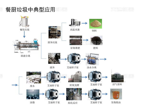 餐饮废水的处理工艺你知道么