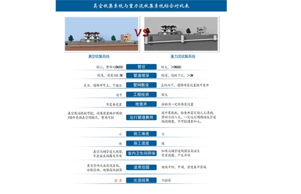 真空收集系统与重力流收集系统综合对比图.jpg