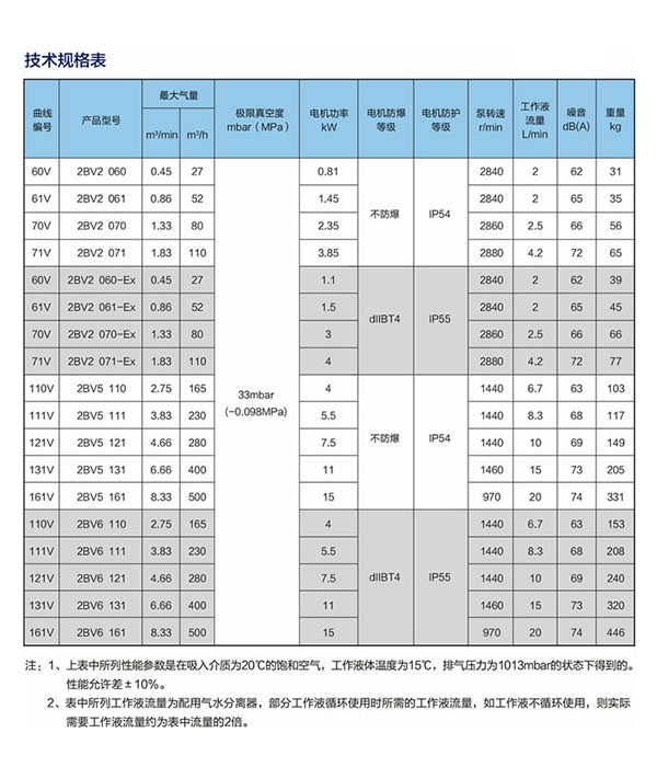 水环真空泵技术规格表1.jpg 水环真空泵技术规格表1.jpg